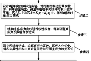 測量各向異性材料平面應力的方法