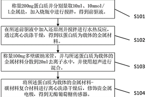 基于以蛋白質為載體的無酶葡萄糖傳感器的制備方法
