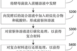 多孔硅碳復合負極材料及其制備方法