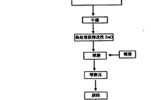 摻雜銀氧化鋅電接觸材料的制備方法