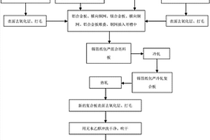 Al/Cu/Mg復合板材軋制制備方法