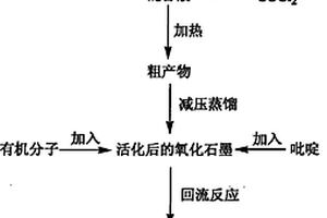 利用有機(jī)鏈段調(diào)控溶劑分散性能的功能化氧化石墨烯及其制備方法