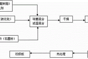 力學(xué)性能、導(dǎo)電和導(dǎo)熱性好的質(zhì)子交換膜燃料電池雙極板