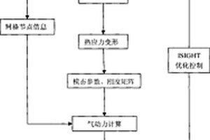 高超聲速飛行器氣動彈性剪裁方法