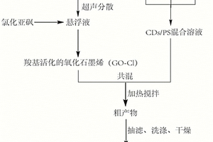 聚苯乙烯為鉸鏈的多層功能化石墨烯納米雜化材料及其制備方法