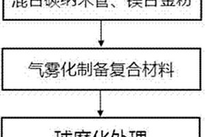 增強金屬粉體材料激光能量吸收效率的方法