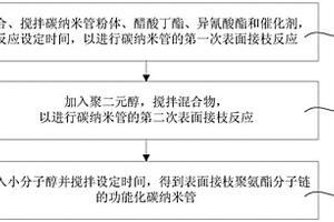 高耐磨功能化碳納米管的制備方法及復合橡膠材料
