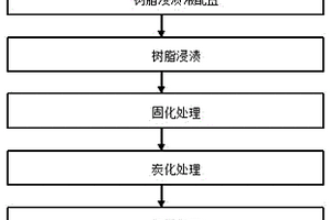 石墨烯改性粘膠基炭纖維地鐵座椅下吸聲板制備方法