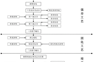 強(qiáng)夯聯(lián)合固化處理濕陷性黃土路基的方法