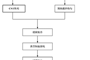 復合環氧樹脂的碳納米管陣列柔性熱界面材料的制備方法