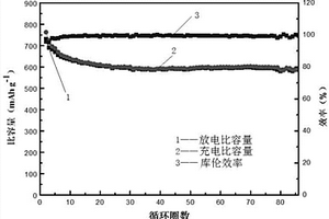 一步制備金屬氧化物@氯摻雜石墨烯鋰離子電池負極材料的方法