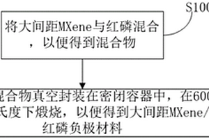 大間距MXene/紅磷負極材料及其制備方法和應用