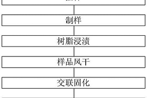 C纖維預制體力學性能試樣的制備方法