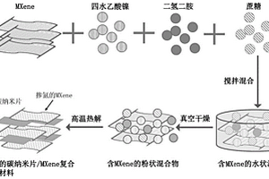 摻氮碳納米片/MXene復合納米材料、其制備方法和用途