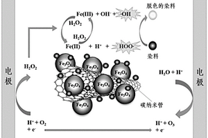基于Fe<Sub>3</Sub>O<Sub>4</Sub>/CNTs復合分散電極的紡織廢水處理方法