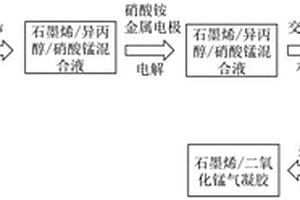 擔載金屬氧化物的石墨烯氣凝膠及其制備方法和應用