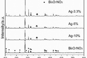 Bi<sub>5</sub>O<sub>7</sub>NO<sub>3</sub>及Ag/Bi<sub>5</sub>O<sub>7</sub>NO<sub>3</sub>復合光催化材料的制備方法