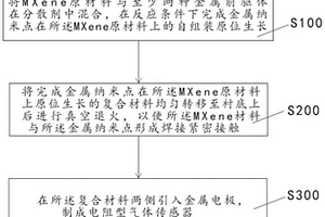 MXene基復合金屬納米點結構氣體傳感器的制備方法