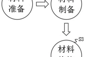 MAX修飾第三電極炭材料及其制備方法