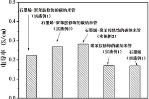 石墨烯-聚苯胺修飾的碳納米管復合物及其制備方法