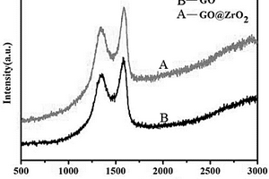 納米粒子/氧化石墨烯復合改性高分子材料及其制備