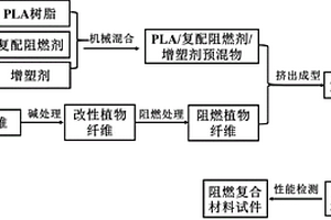 復配型無鹵阻燃植物纖維增強聚乳酸材料及其制備方法