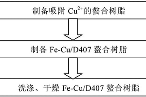 螯合樹脂負載銅-鐵雙金屬納米材料的制備方法