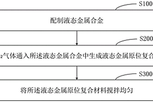 液態金屬原位復合熱界面材料的制備方法