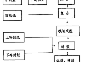 醫用創口貼的制造方法及設備