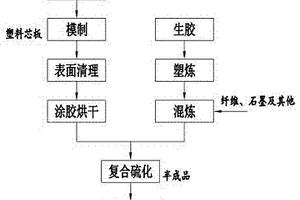 高性能橡膠復合密封件及其制造方法
