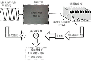 基于正交相位編碼線性調頻的高分辨率光熱脈沖壓縮熱成像檢測方法