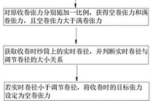 變張力收卷方法、裝置、計算機設備及存儲介質