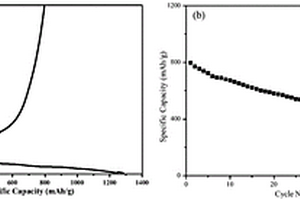 鋰離子電池硅/石墨/碳復合負極材料的制備方法