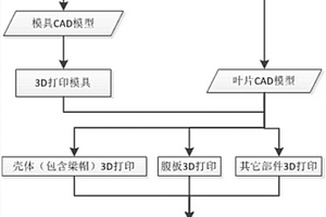 基于3D打印技術的風力發電機葉片制造方法