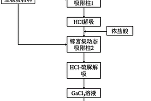 基于生物質材料從氧化鋁種分母液中富集提取鎵的方法