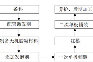 單板飾面的發泡無機膠凝材料及其制備方法