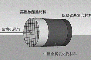 新型耦合脫硫捕集器及其制備方法