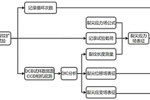 風電葉片粘接結構疲勞開裂試驗方法