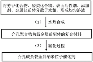 制备介孔碳负载金属纳米粒子催化剂的方法