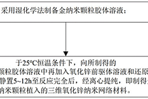 金納米顆粒植入的三維氧化鋅納米網絡材料的制備方法