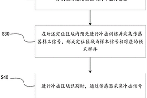 基于時間序列識別沖擊區域的定位方法及系統