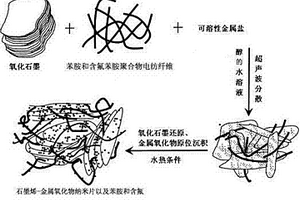 納米纜連接的三元復合電極材料的制備方法