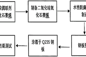 二氧化硅-氧化石墨烯/聚氨酯丙烯酸树脂防腐蚀涂层