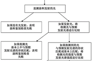 包含标记物的涂料和其他材料