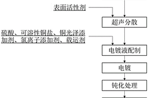 銅包覆石墨烯的制備方法