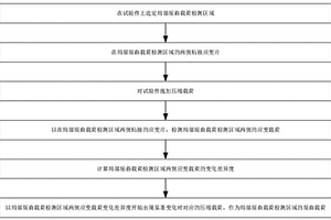 試驗件局部屈曲載荷確定方法
