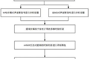 基于声发射信号的CFRP磨抛加工表面粗糙度预测方法及系统