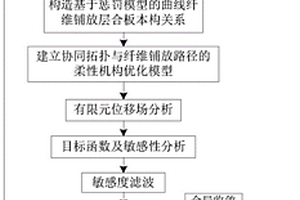 協同拓撲構型與纖維路徑的柔性機構優化設計方法