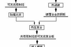 泡沫鋁夾心板的制備方法