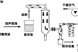 抗菌的羧甲基殼聚糖/納米氧化鋅復合微球及其制備